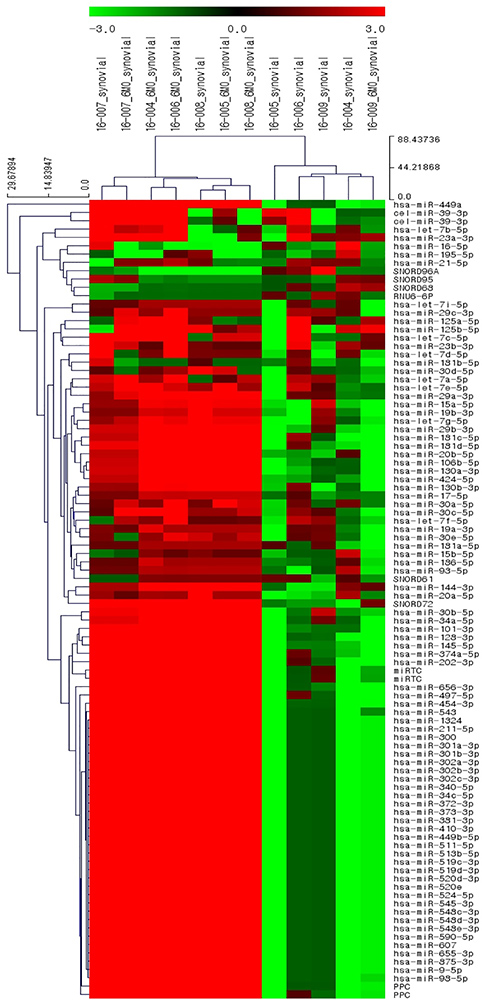 Box plot showing the interquartile range and median of expression levels of miR-30a-5p, miR-29a-3p, miR-30c-5p, miR-378a-5p, miR-23a-3p, miR-27b-3p, and miR-140-3p at the validation stage.